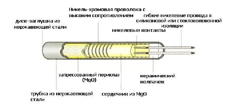 Сопротивление нихромовой проволоки 0.5 мм. Патронные нагреватели ТЭНП. Таблица намотки нихрома для электронагревателей. ТЭН патронный схема. Нихром нагревательные элементы.