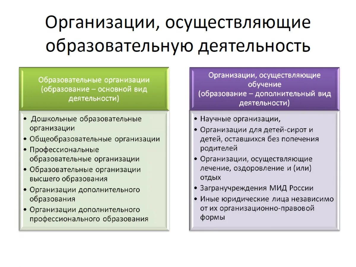 Организации осуществляющие образовательную деятельность. Организации осуществляющие обучение. Организации рсрществляющие обучени е. Учреждения осуществляющие педагогическую деятельность.