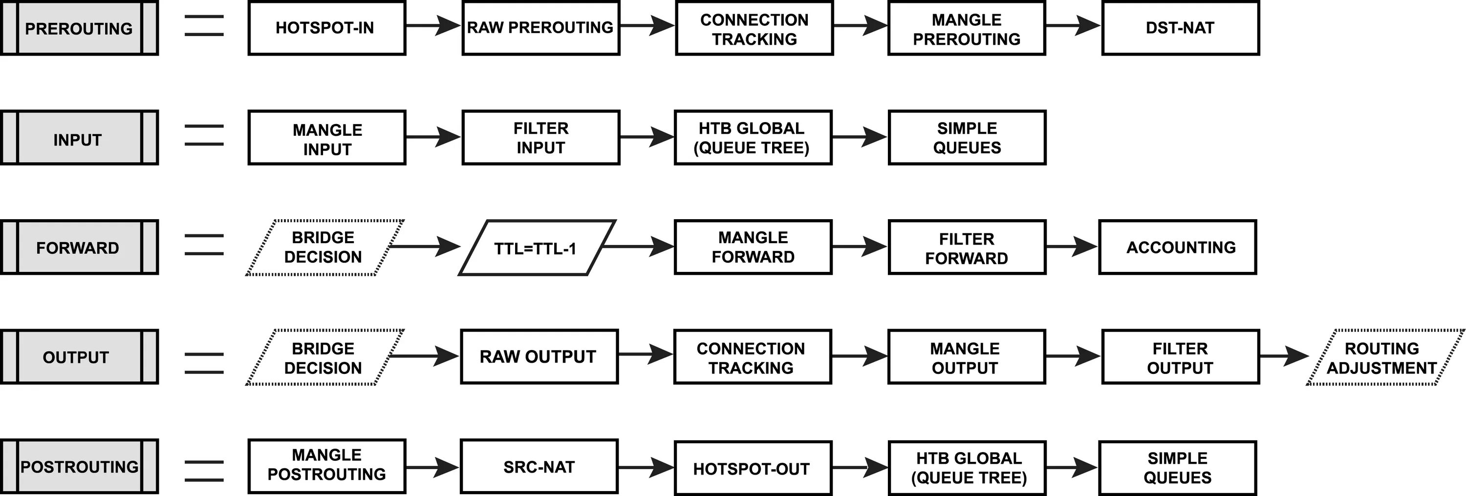 Bridge rx looped packet. Packet flow diagram mikrotik v7. схема прохождения пакетов микротик. цепочки firewall mikrotik. mikrotik схема прохождения трафика.