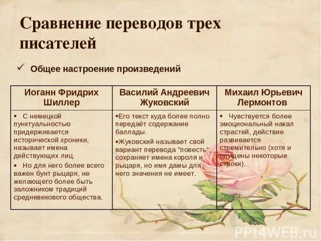 баллада шиллера перчатка анализ. сравнение переводов баллады перчатка жуковского и лермонтова. сравнение перчатка лермонтова и жуковского. анализ баллады перчатка. отличия перчатка лермонтова и жуковского.