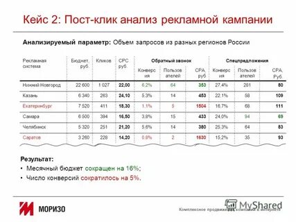Анализ рекламной кампании