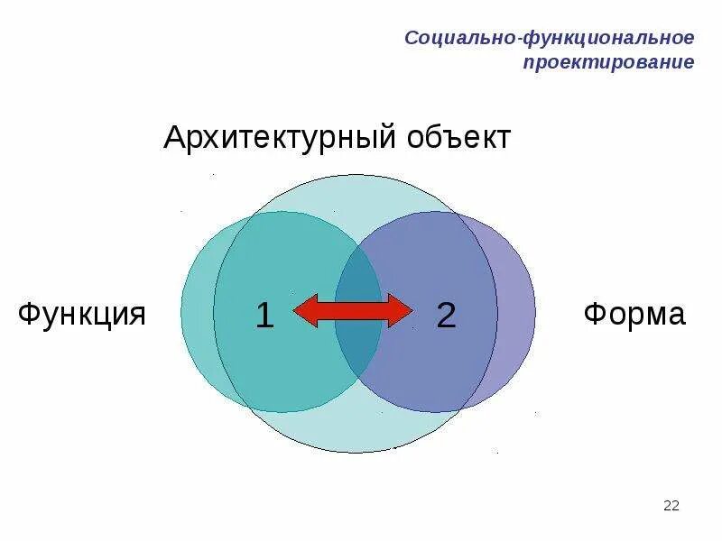 Понятия типология и структура. Типология архитектуры. типология объектов архитектуры. архитектурная типология. функциональное проектирование.