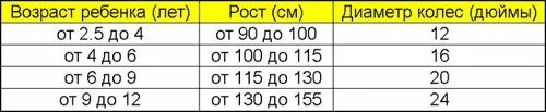 27 5 дюймов какой рост. Диаметр колес от роста ребенка. диаметр колес по росту ребенка. диаметр колёс 20 на какой рост. диаметр колёс 24 на какой рост ребенка.