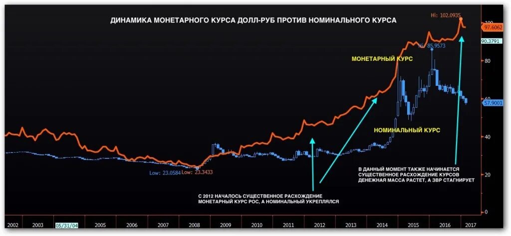 Что будет с курсом рубля. График курса. График доллара. Курс доллара. График рубля.