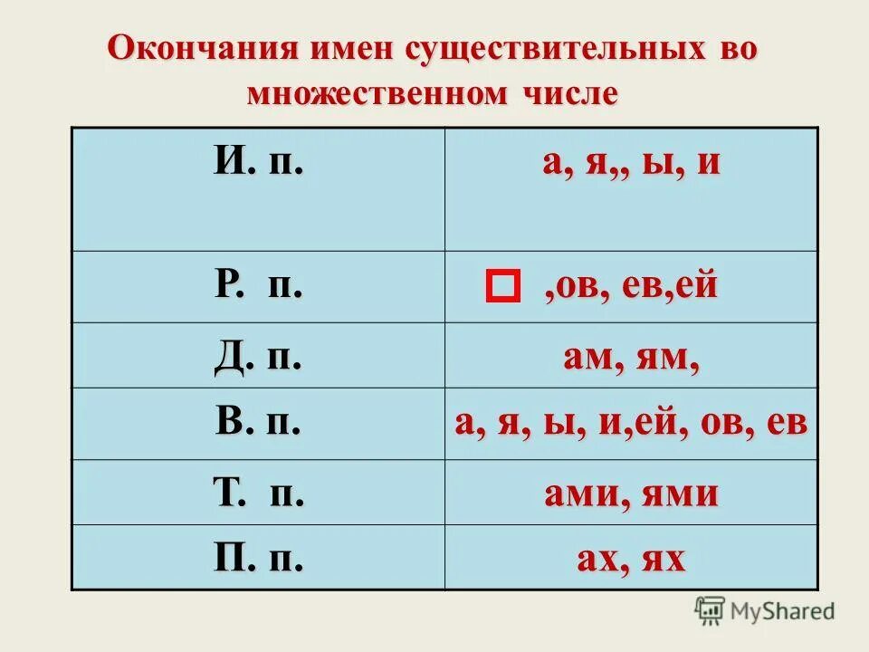 Окончания падежей мн ч. Безударные окончания имен существительных во множественном числе. Таблица падежных окончаний во множественном числе. Правописание окончаний имён существительных во множественном числе. Окончания имён существительных множественного числа.