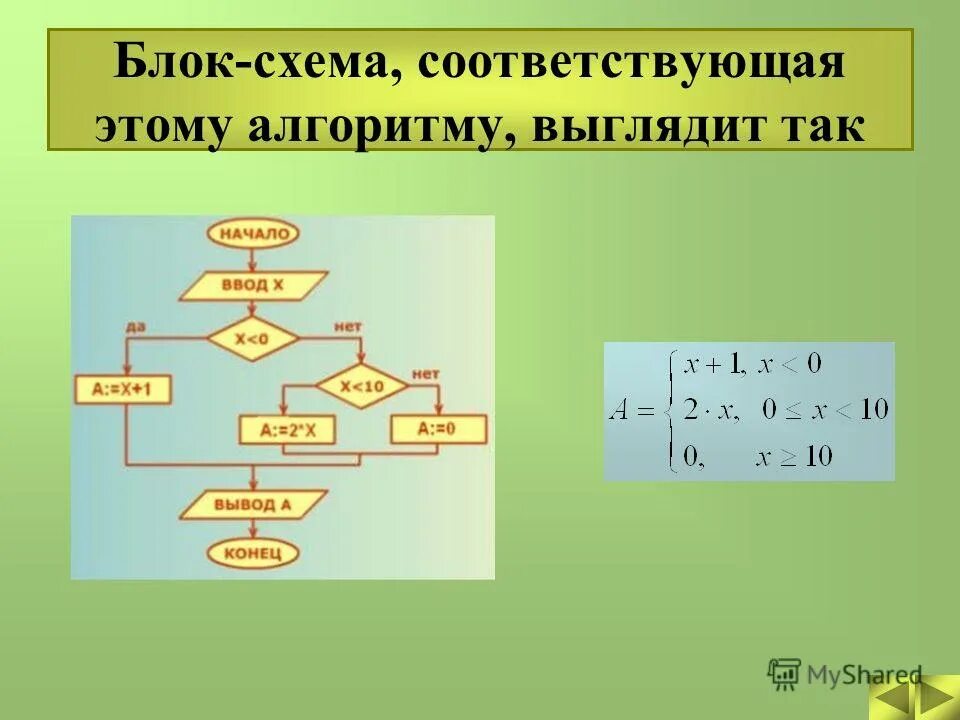 Алгоритм решения задачи информатика. Определите результат выполнения алгоритма. Что будет результатом работы этого алгоритма. Какое значение получит переменная y после выполнения алгоритма. Переменная в алгоритме это.