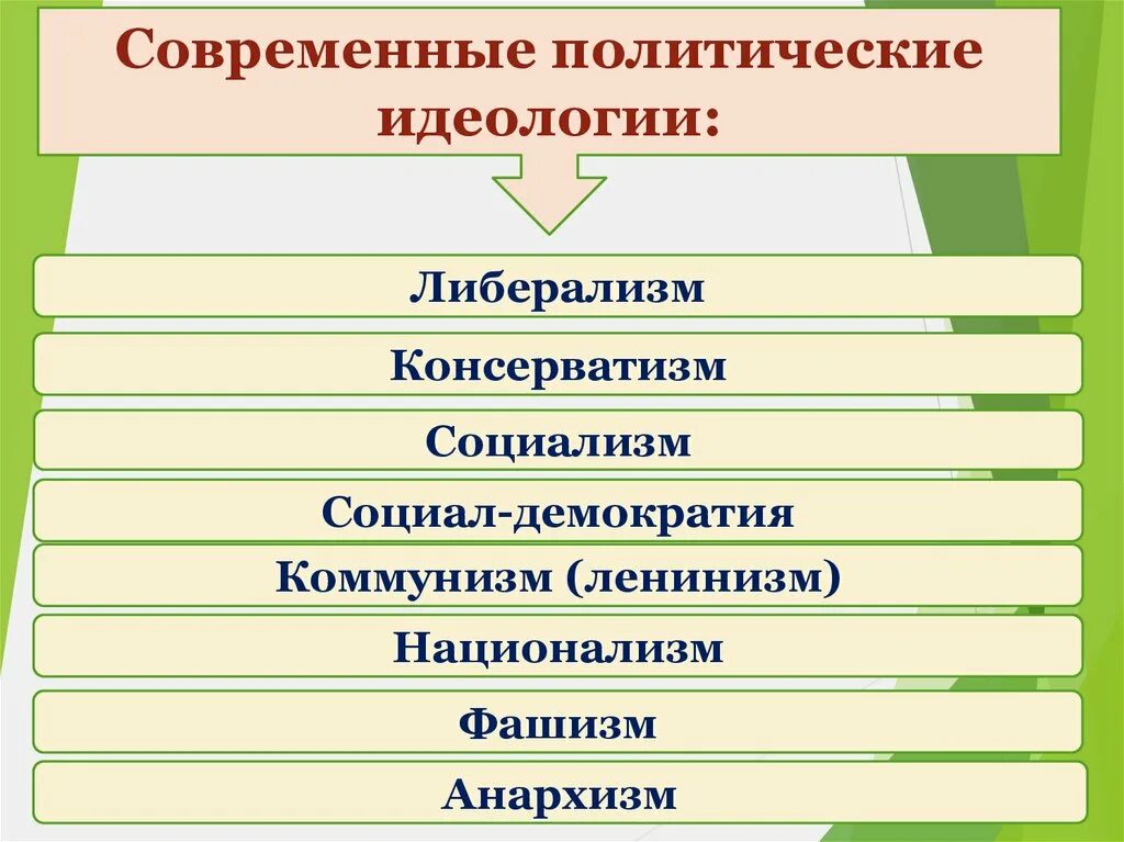 Тест современные политические. Современные политические идеологии либерализм консерватизм. Коммунизм консерватизм либерализм социал-демократия. Консерватизм, либерализм, социал-демократия, коммунизм, национализм.. Совреенныеполитические илеологии.