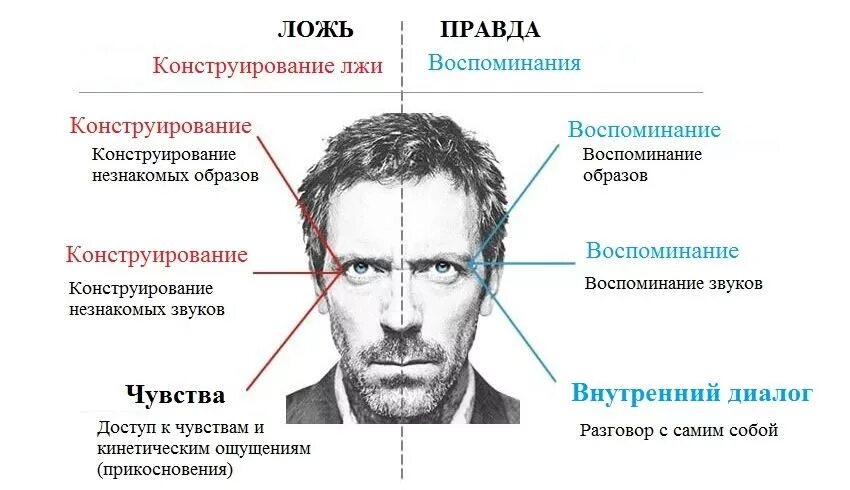 Ощущение узнать