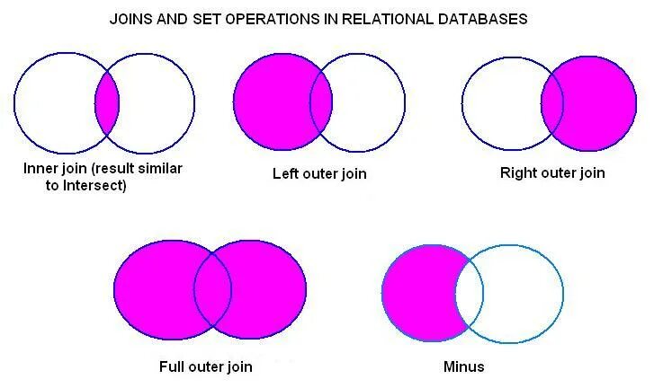 Left join and left Outer join. Inner Outer join. Full join Full Outer join. Left join Inner join.