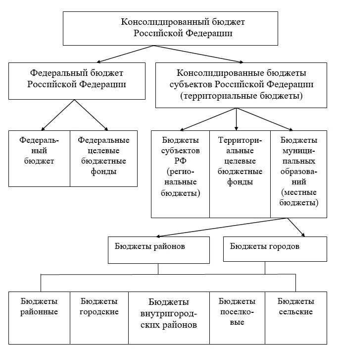 Бюджет субъекта рф региональный бюджет. Консолидированный бюджет Российской Федерации схема. Бюджетная система РФ схема консолидированный бюджет. Схема консолидированного бюджета субъекта РФ. Структура консолидированного бюджета субъекта РФ схема.