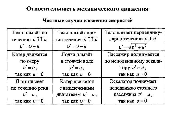 Относительность движения конспект