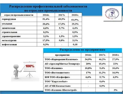 Показатели профессиональной заболеваемости