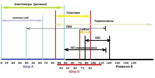 Шор метод. Твёрдость по Шору таблица. Твердость резины по Шору. Твердость по шкале Шора полиуретана. Твердость по Шору 75.