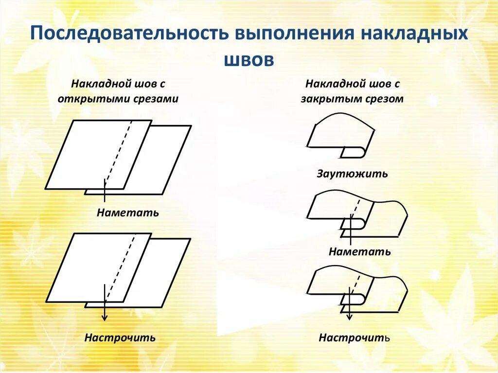 Смежные швы. Виды машинных швов схемы. классификация соединительные машинные швы. настрочной шов с открытыми срезами рисунок. соединительные машинные швы схемы технология.
