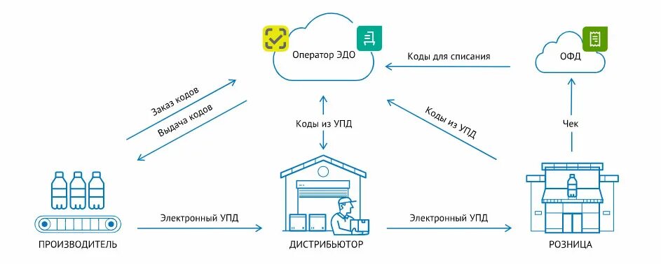 Контур маркировка вход