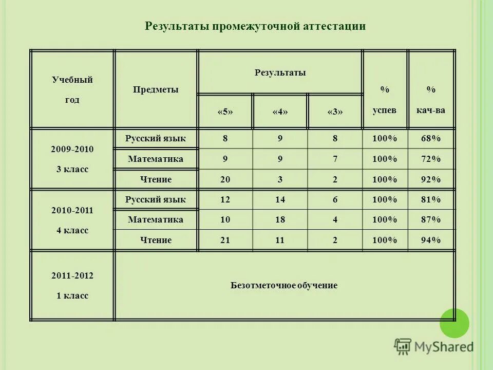 Результаты по предметам 1 класс. Результаты по предметам 1 класс. Все егэ по всем предметам. Результаты районной олимпиады по технологии. Таблица с оценками учеников.