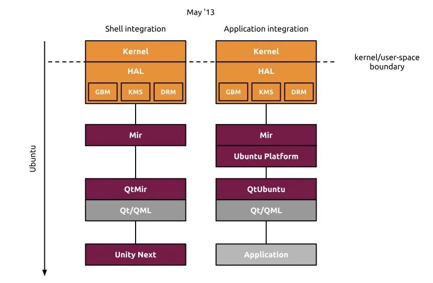 Дисплейный сервер Linux. Mir (дисплейный сервер). User Space Kernel Space. Mir Ubuntu.