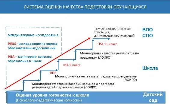 Единая система оценки качества образования ЕСОКО. Система оценивания качества ГИА. Процедуры ЕСОКО. Единая система оценки качества образования структура. Системы оценки качества подготовки обучающихся