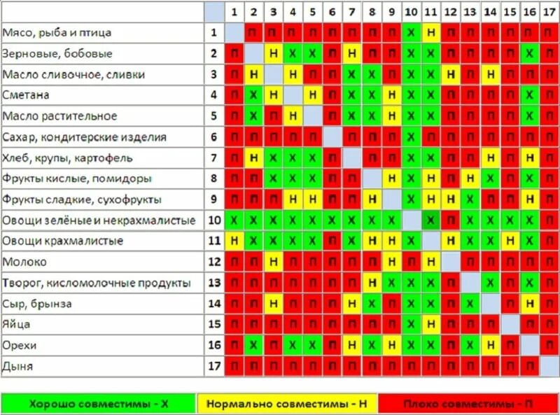 Овощи сочетающиеся с рыбой. Таблица несовместимых продуктов питания для похудения. Таблица совместимости фруктов и овощей. Таблица раздельного питания. Сочетаемость продуктов.