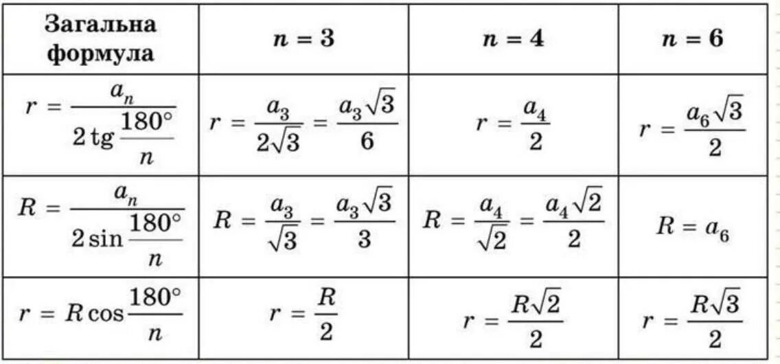 Формула правильных решений. Радіус вписаного в правильний трикутник кола. Формули радіусів вписаних і описаних кіл правильних многокутників.. Правильные многоугольники формулы. Формула радиуса описанной окружности правильного треугольника.