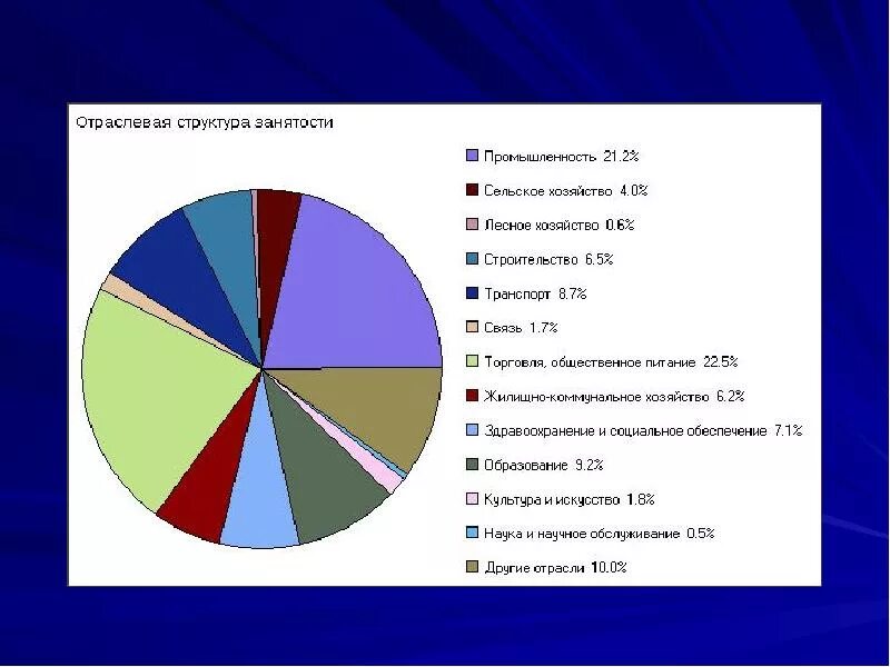 Развитие отраслевой структуры