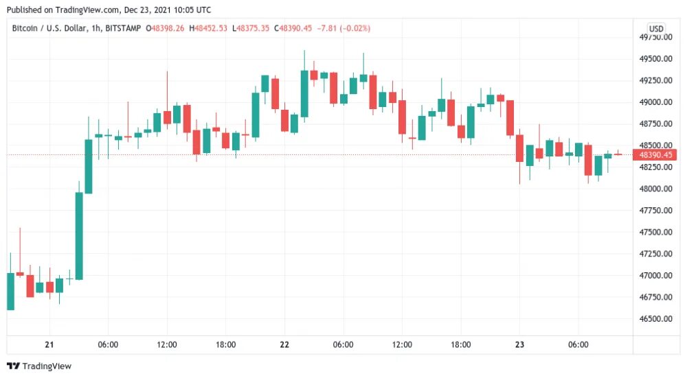 Какая страна одобрила биткоин в 2021. График биткоина 2021. Графики BTC свечки. BTC свечка. Графики BTC свечки анализ.