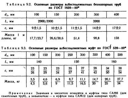 Размеры асбестовых труб для дымоходов