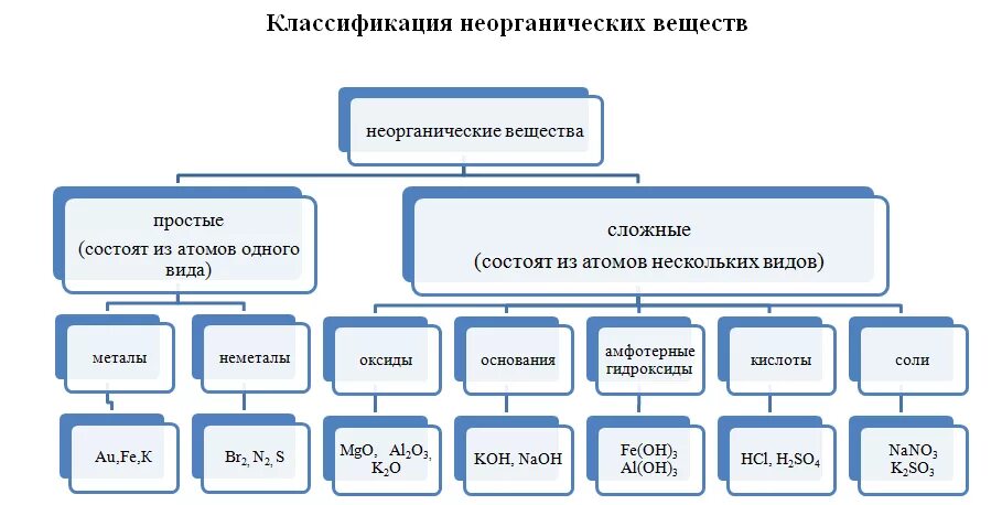 Классификация неорганических веществ с примерами соединений. Классификация неорганических химических веществ. Классификация сложных неорганических веществ схема. Классификация и номенклатура неорганических веществ таблица. Основные классы неограниченных соединений