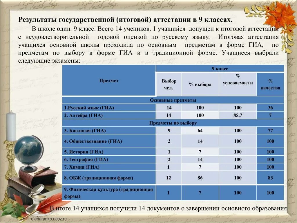 Результаты итоговых работ 1 класс. Предметы итоговой аттестации. Оценка для аттестации в 9 классе. Результаты итоговой аттестации (в цифрах и словах). Баллы по аттестации.