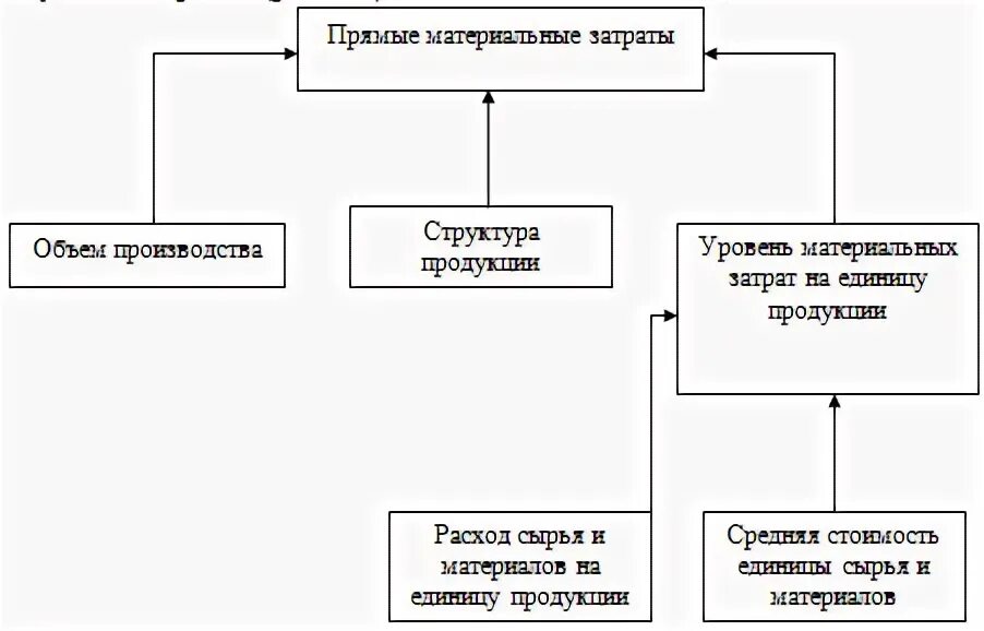 Анализ материальных расходов
