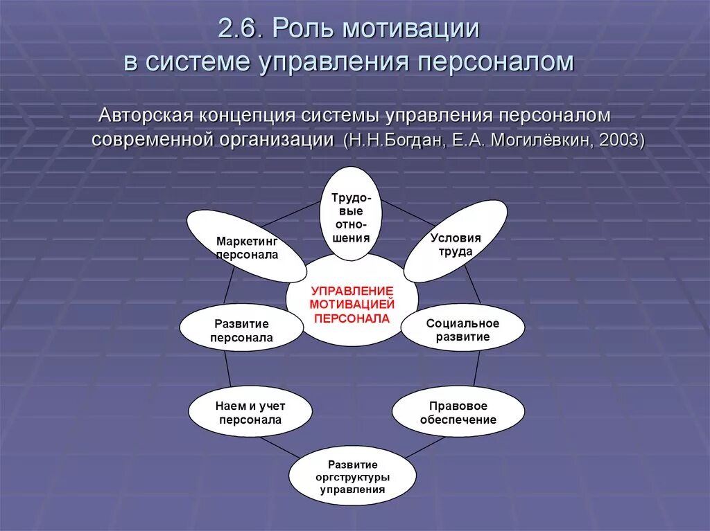 Роль мотивации в управлении