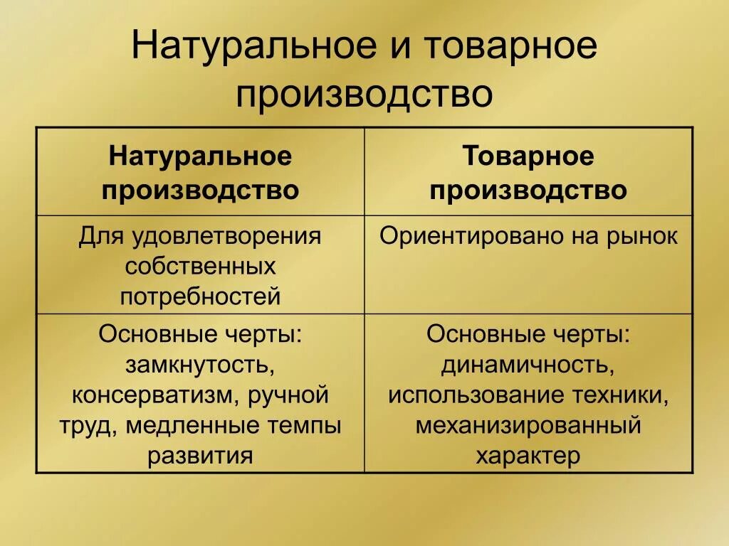 Черты натурального и товарного хозяйства. Характерные черты натурального и товарного хозяйства. Натуральное и товарное производство. Характеристика натурального и товарного производства. Черты форм производства