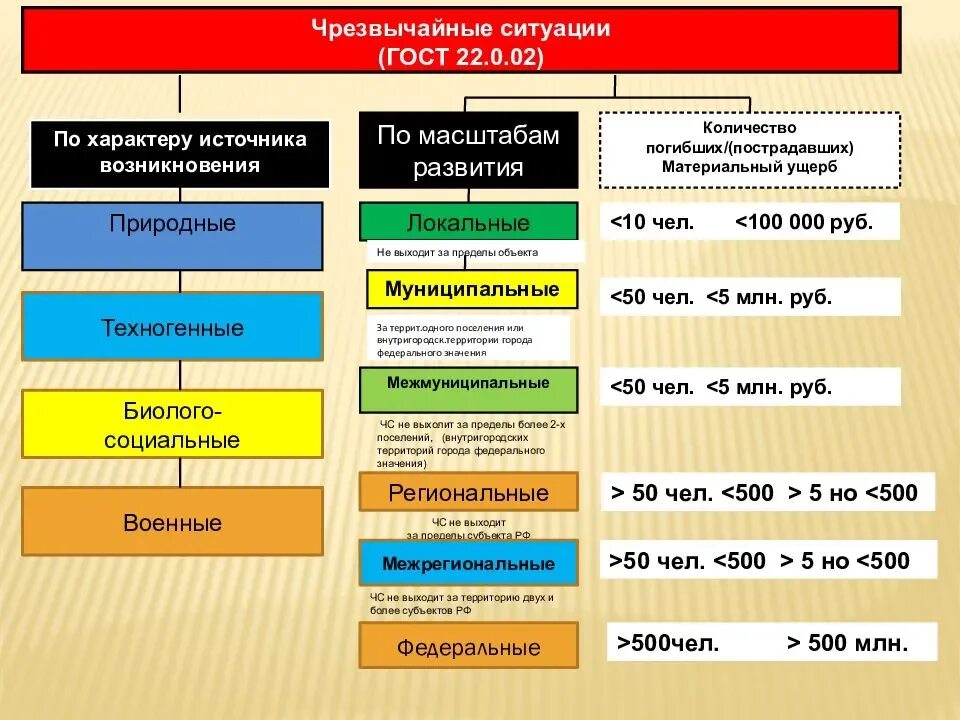 Основные группы чс. Классификация чрезвычайных ситуаций. Классификация природных чрезвычайных ситуаций. Риски возникновения ЧС природного и техногенного характера. Общая характеристика ЧС.