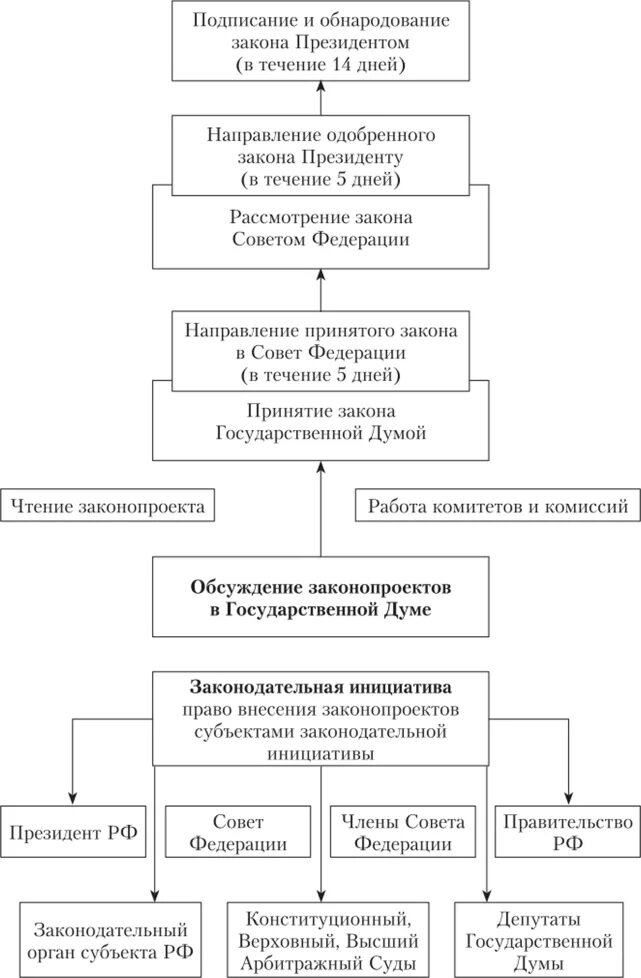 Разработка и принятие законов кто. Процедура принятия закона в РФ схема. Стадии Законодательного процесса в РФ схема. Стадии законотворческого процесса в РФ схема. Схема принятия законов в РФ.