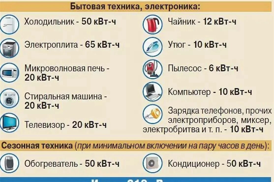 Какая мощность электроэнергии в квартире. Эл чайник потребление электроэнергии КВТ. Холодильник мощность потребления КВТ. Сколько КВТ тратит холодильник в месяц КВТ. Потребляемая мощность холодильника в КВТ В месяц.