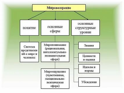 Текст мировоззрение егэ