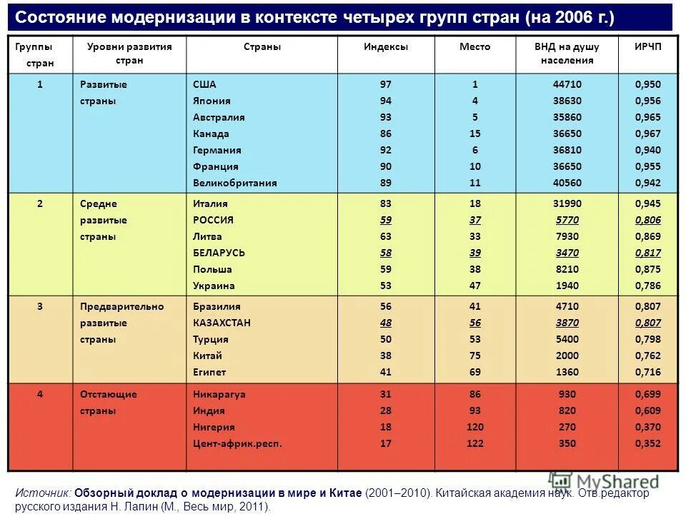 сколько групп стран. подгруппы развивающихся стран. экономически развитые страны таблица по географии. сколько групп стран. группы стран мира.