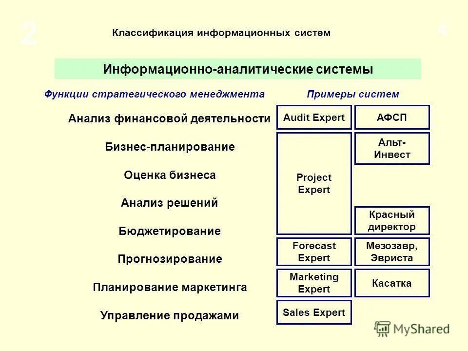 Виды информационных систем по назначению. Информационные системы по уровню управления. Классификация информационных систем таблица. Классификация информационных систем по технической базе. Классификация информационных систем.
