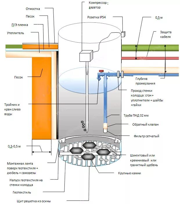 Схема донного фильтра в колодце. Колодец для воды из бетонных колец схема. Фильтрующий колодец схема. Устройство колодца из бетонных колец для воды схема. Очистка фильтра колодца