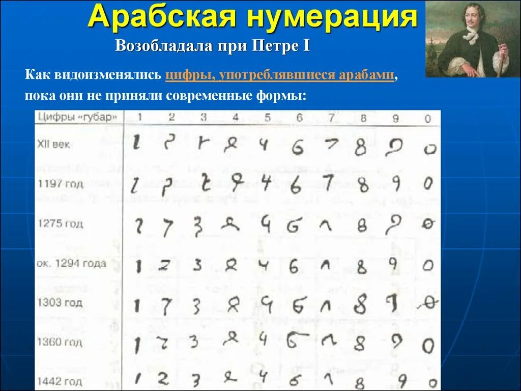 Арабская система чисел. Арабская нумерация. арабская система счисления. арабская система цифр. арабская нумерация при петре 1.