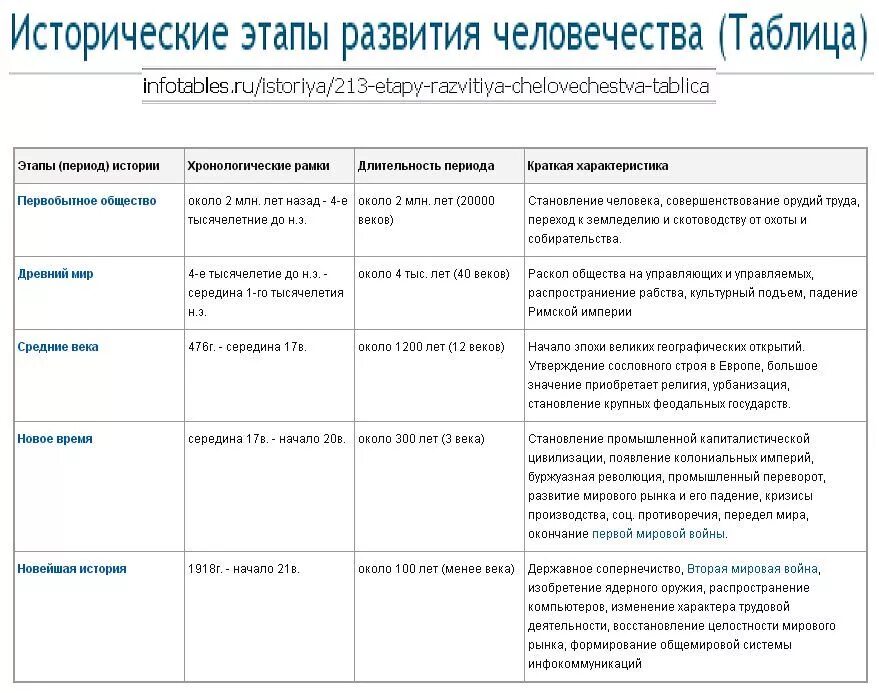 Заполните таблицу этапы развития человечества. Таблица этапы развития человечества история. Этапы развития человечества таблица по истории 10 класс. Исторические этапы развития человечества таблица. Хронологические этапы истории