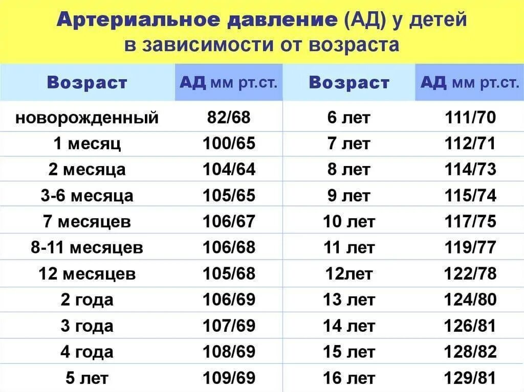 Давление у ребенка 3 года норма