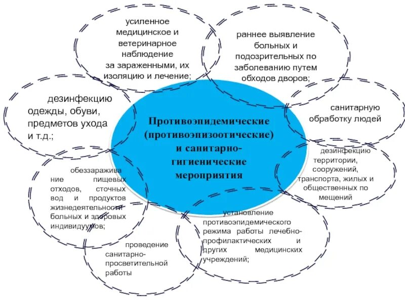 Требование к проведению противоэпидемических мероприятий. Санитарно-гигиенические и противоэпидемические мероприятия. Схема противоэпидемических мероприятий в очаге. Противоэпидемические мероприятия инфекционных заболеваний. Противоэпидемические мероприятия в очаге инфекции схема.