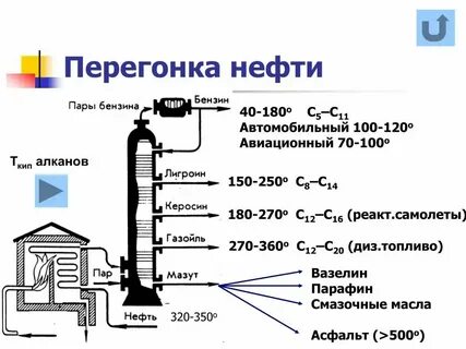 Дистилляция бензина
