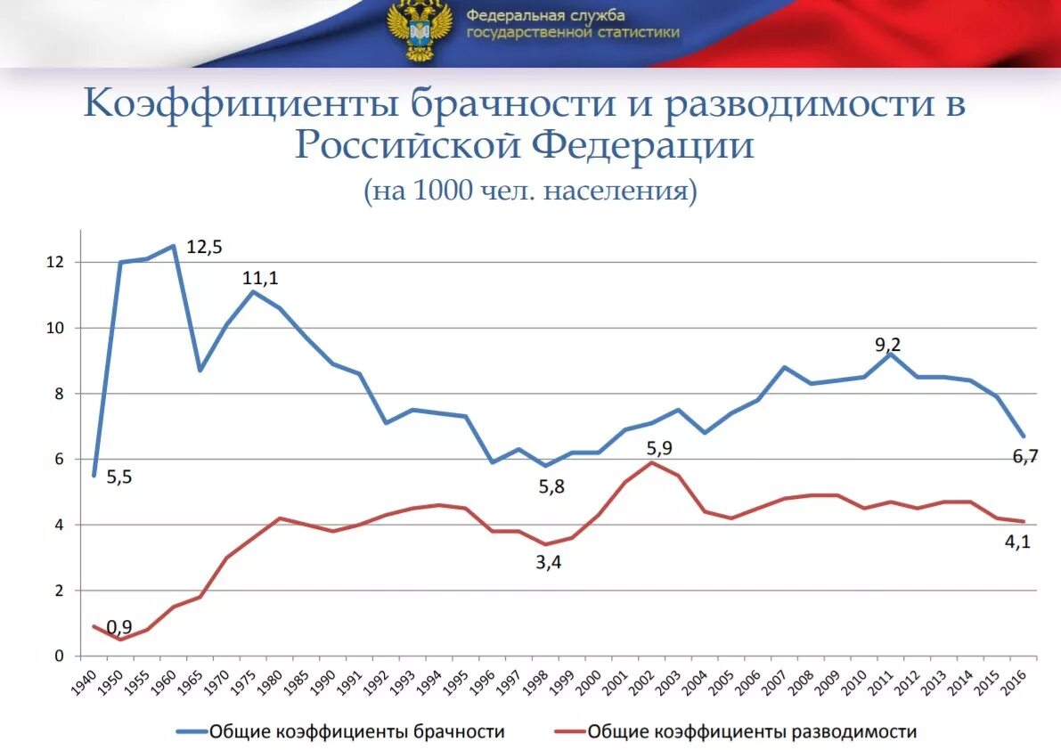 Браки и разводы в России статистика 2022. Статистика браков и разводов в РФ Росстат. Статистика браков и разводов в России 2022 год. Диаграмма разводов в России.