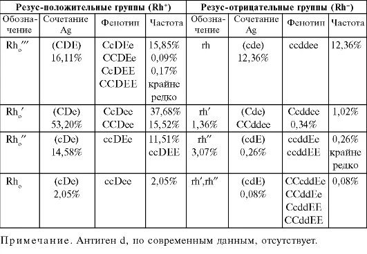 Антиген резус rh. Фенотип антигенов системы резус. Варианты фенотипов системы резус. Фенотипирование антигенов системы резус. Фенотипирование эритроцитов системы резус.