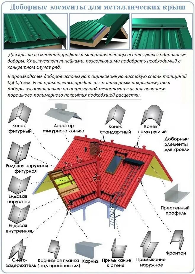 Элемент монтаж. Схема крепления кровельного профлиста. доборные элементы для кровли из профнастила схема. крепление ветровой планки профнастила с20. крыша из профлиста схема монтажа.