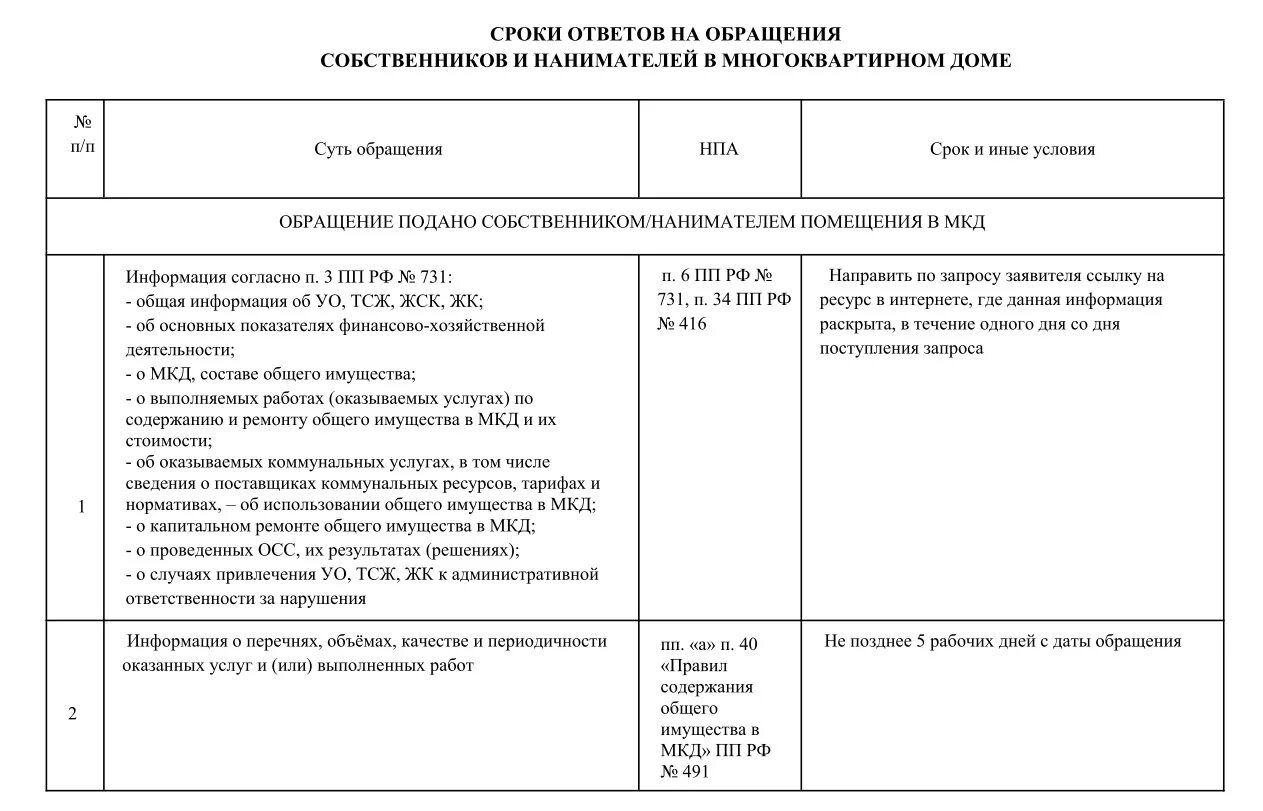 Ответ собственникам сроки