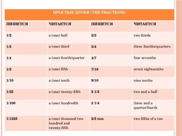 Сравни как произносится. 1/2 Как читать на английском. Числительные в английском дроби. Дробные числительные в английском. Дроби в английском языке.