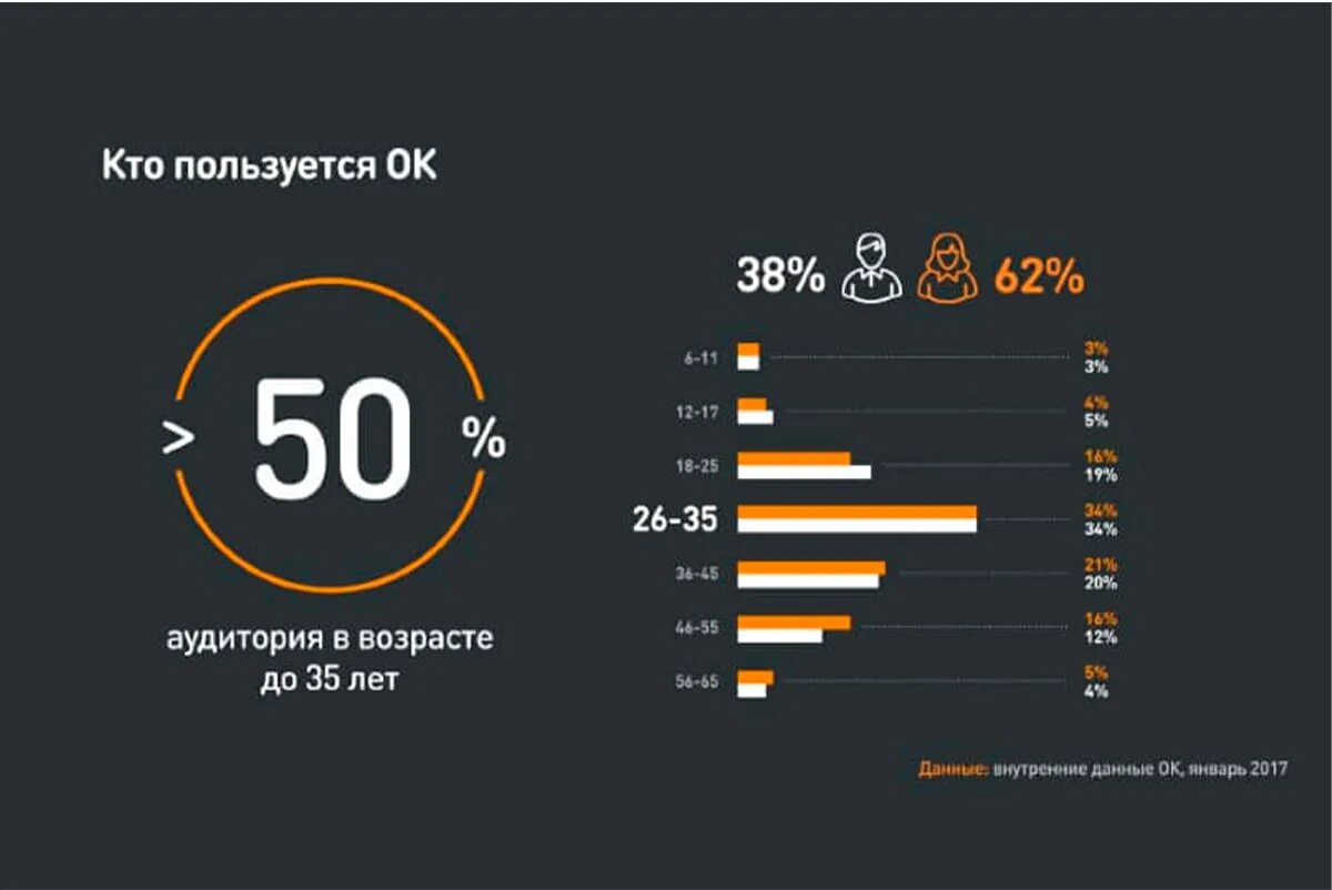 Сколько людей есть в одноклассниках